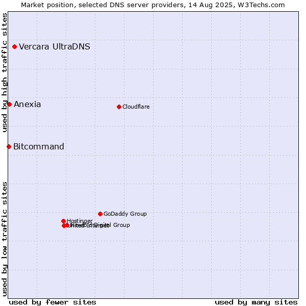 Market position of Vercara UltraDNS vs. Anexia vs. Bitcommand