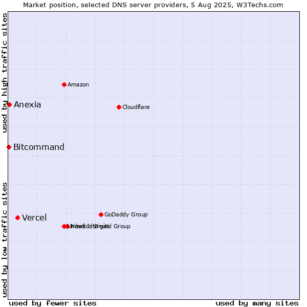 Market position of Vercel vs. Anexia vs. Bitcommand