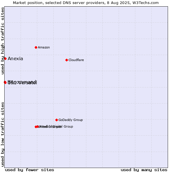 Market position of 1&1 Versatel vs. Anexia vs. Bitcommand