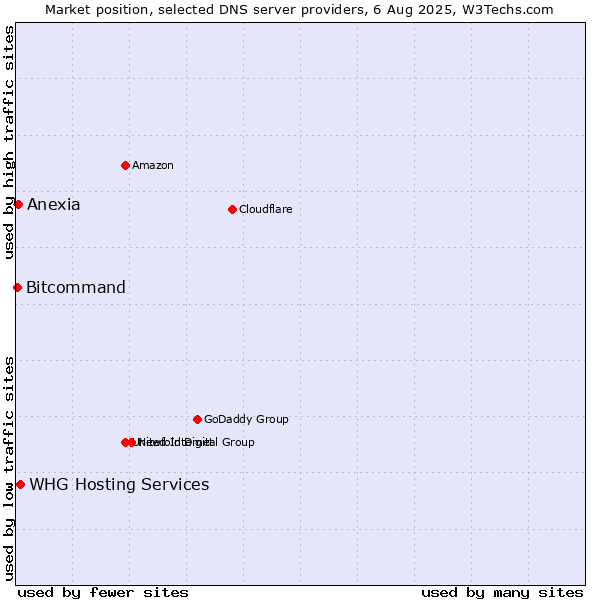 Market position of WHG Hosting Services vs. Anexia vs. Bitcommand