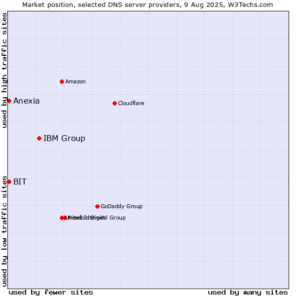 Market position of IBM Group vs. BIT vs. Anexia
