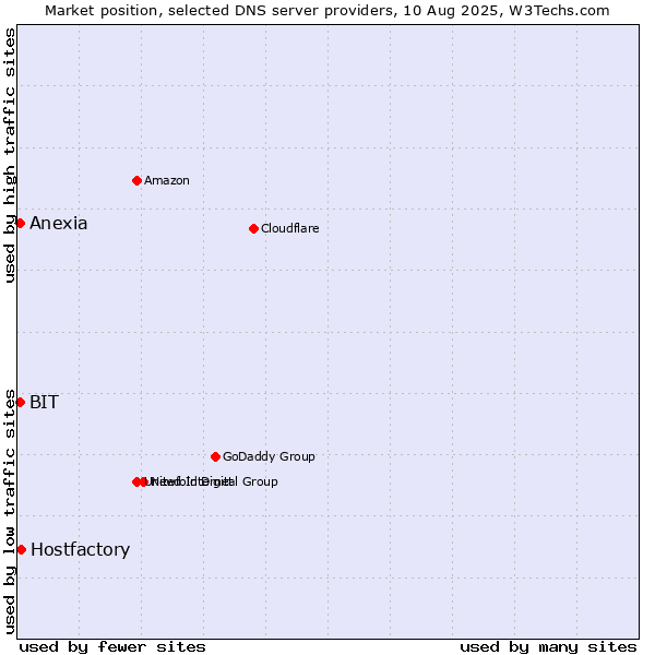 Market position of Hostfactory vs. BIT vs. Anexia