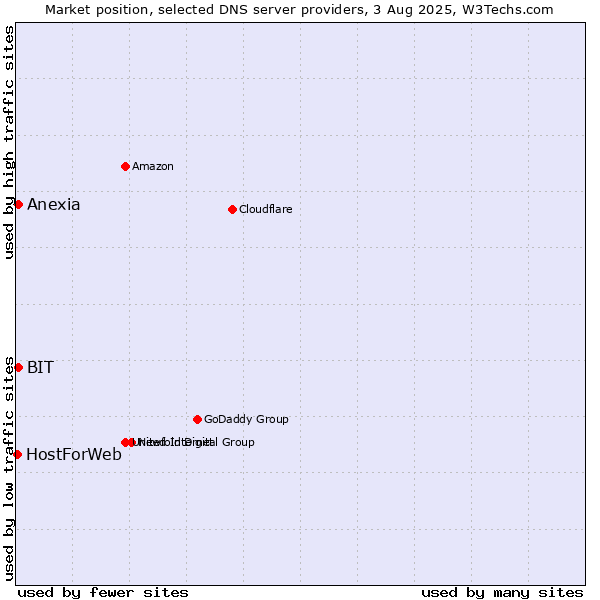 Market position of BIT vs. Anexia vs. HostForWeb