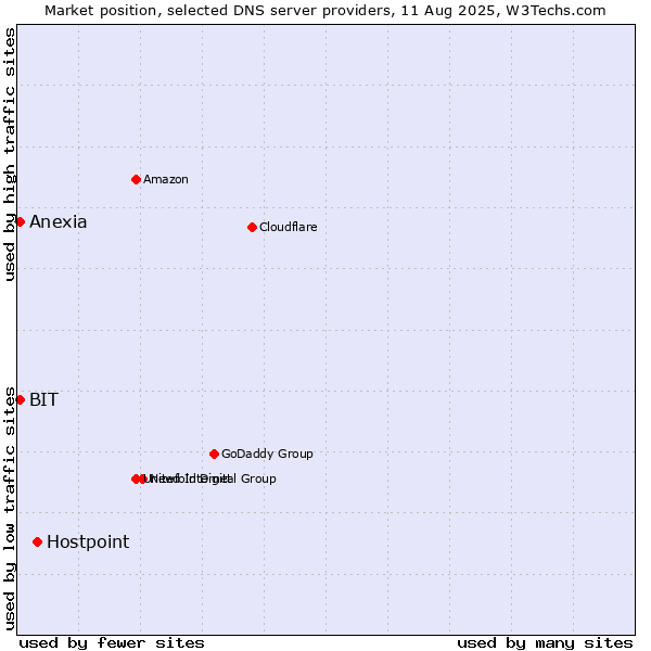Market position of Hostpoint vs. BIT vs. Anexia