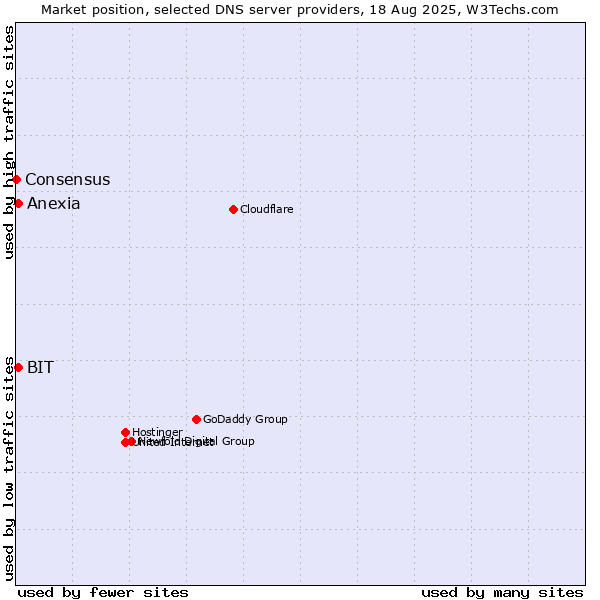 Market position of BIT vs. Anexia vs. Consensus