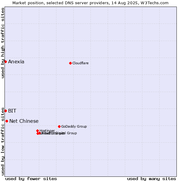 Market position of Net Chinese vs. BIT vs. Anexia