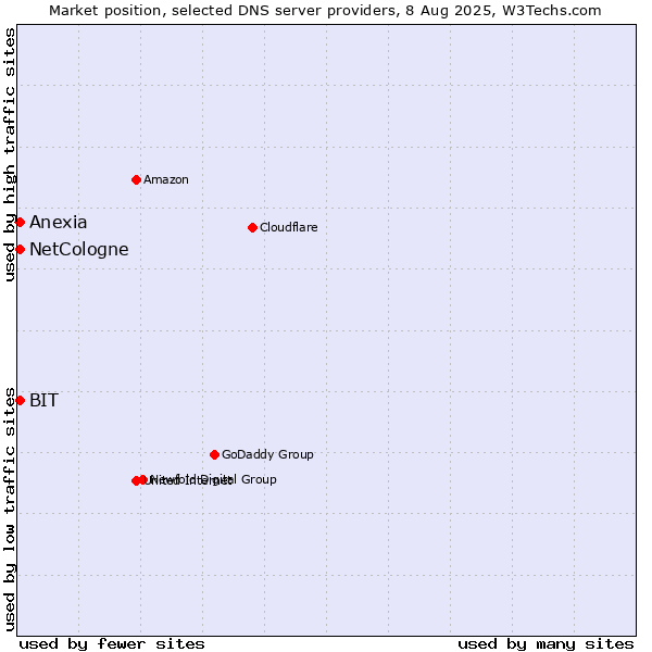 Market position of NetCologne vs. BIT vs. Anexia