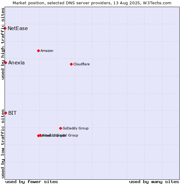 Market position of BIT vs. Anexia vs. NetEase