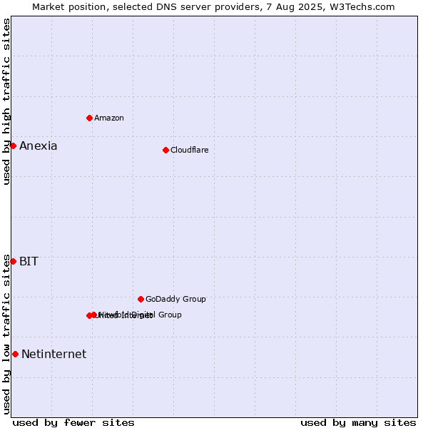 Market position of Netinternet vs. BIT vs. Anexia