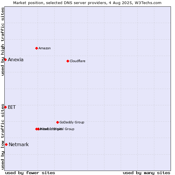 Market position of Netmark vs. BIT vs. Anexia