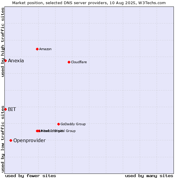 Market position of Openprovider vs. BIT vs. Anexia