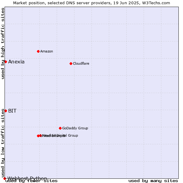 Market position of BIT vs. Anexia vs. Webhost Python