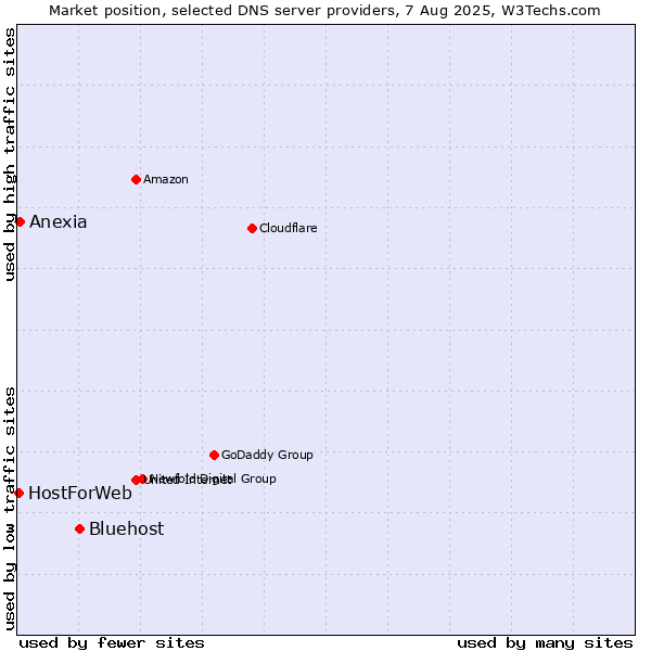 Market position of Bluehost vs. Anexia vs. HostForWeb