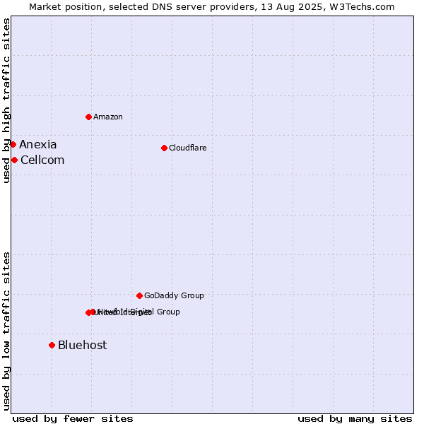 Market position of Bluehost vs. Cellcom vs. Anexia