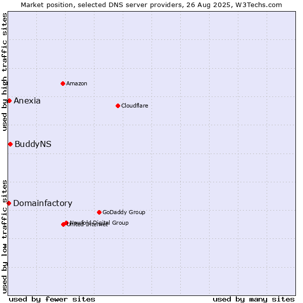 Market position of BuddyNS vs. Anexia vs. Domainfactory