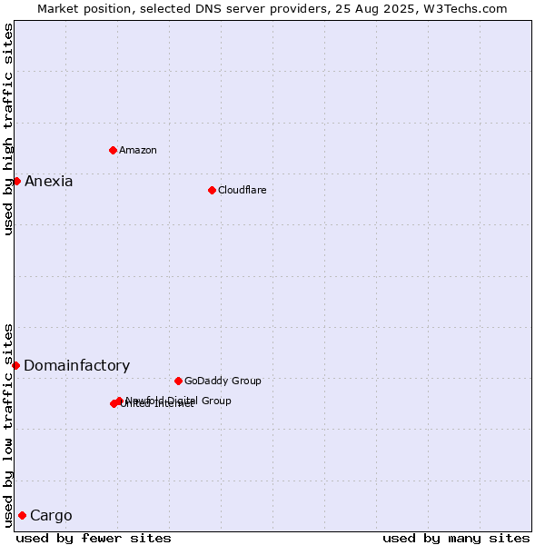 Market position of Cargo vs. Anexia vs. Domainfactory