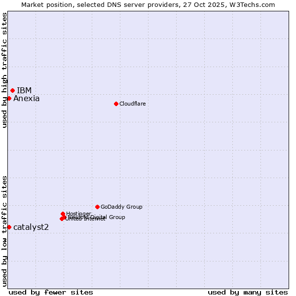 Market position of IBM vs. catalyst2 vs. Anexia