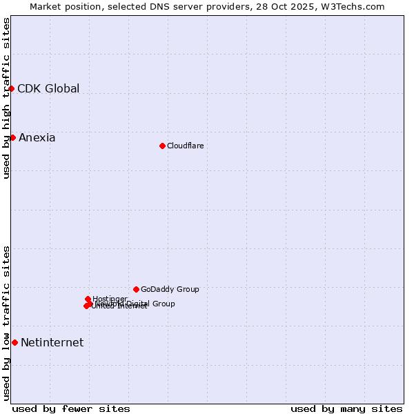 Market position of Netinternet vs. Anexia vs. CDK Global