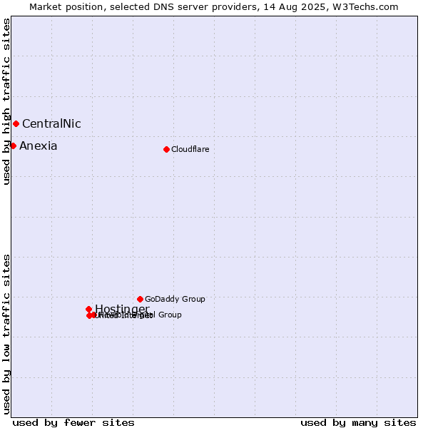 Market position of Hostinger vs. CentralNic vs. Anexia