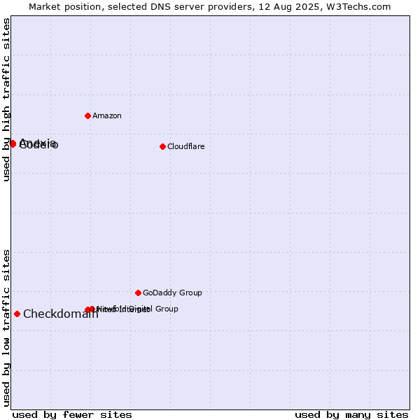 Market position of Checkdomain vs. Codero vs. Anexia