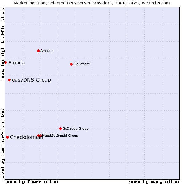 Market position of easyDNS Group vs. Checkdomain vs. Anexia