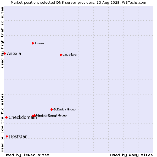 Market position of Hoststar vs. Checkdomain vs. Anexia