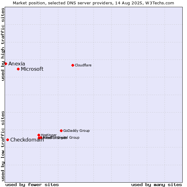 Market position of Microsoft vs. Checkdomain vs. Anexia