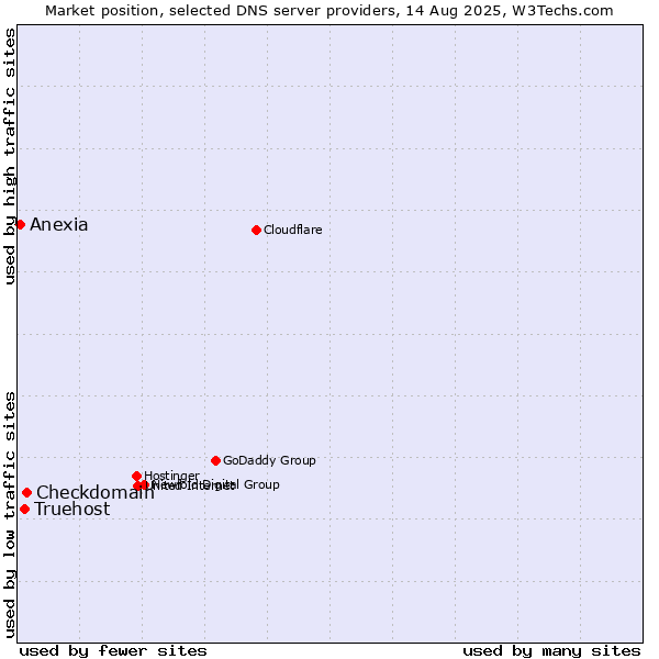 Market position of Checkdomain vs. Truehost vs. Anexia