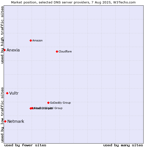 Market position of Vultr vs. Netmark vs. Anexia