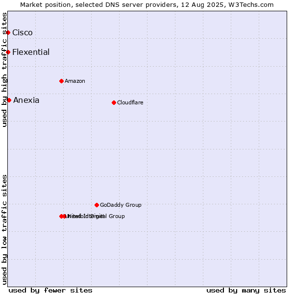 Market position of Anexia vs. Flexential vs. Cisco