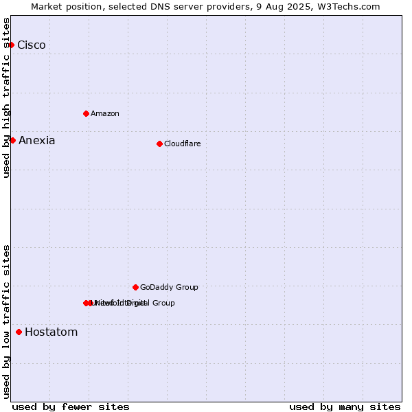 Market position of Hostatom vs. Anexia vs. Cisco