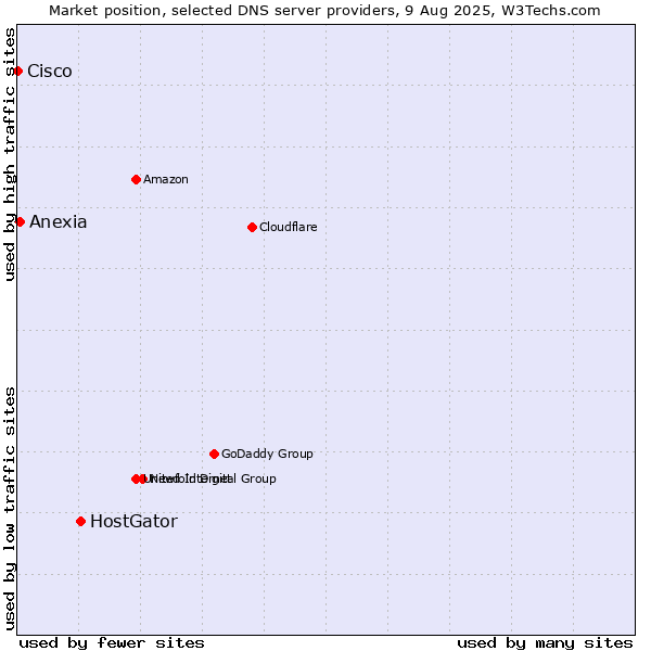 Market position of HostGator vs. Anexia vs. Cisco