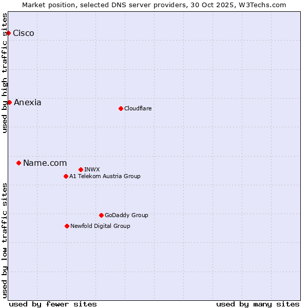 Market position of Name.com vs. Anexia vs. Cisco