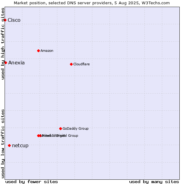 Market position of netcup vs. Anexia vs. Cisco