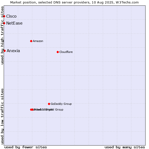 Market position of Anexia vs. NetEase vs. Cisco