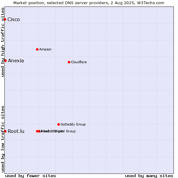 Market position of Anexia vs. Root.lu vs. Cisco