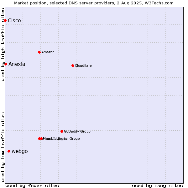 Market position of webgo vs. Anexia vs. Cisco