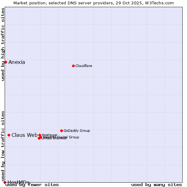 Market position of Claus Web vs. Anexia vs. HostMDs