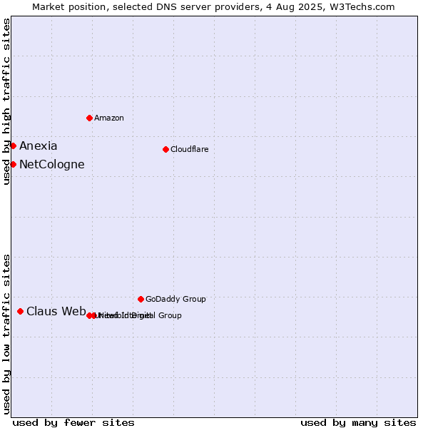 Market position of Claus Web vs. NetCologne vs. Anexia