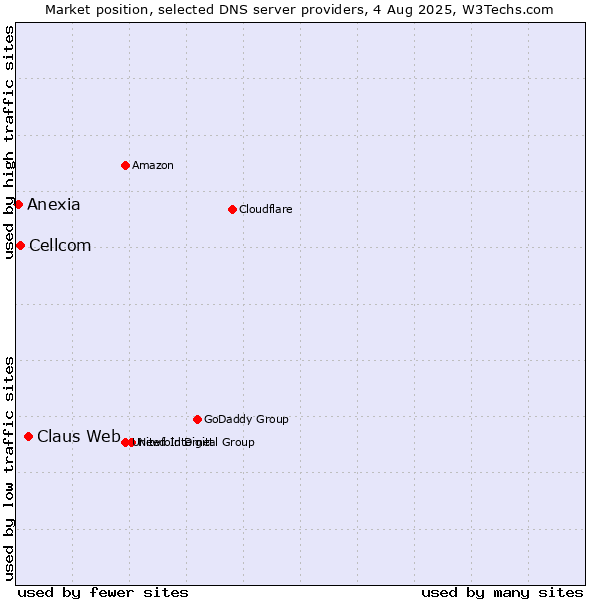 Market position of Claus Web vs. Cellcom vs. Anexia