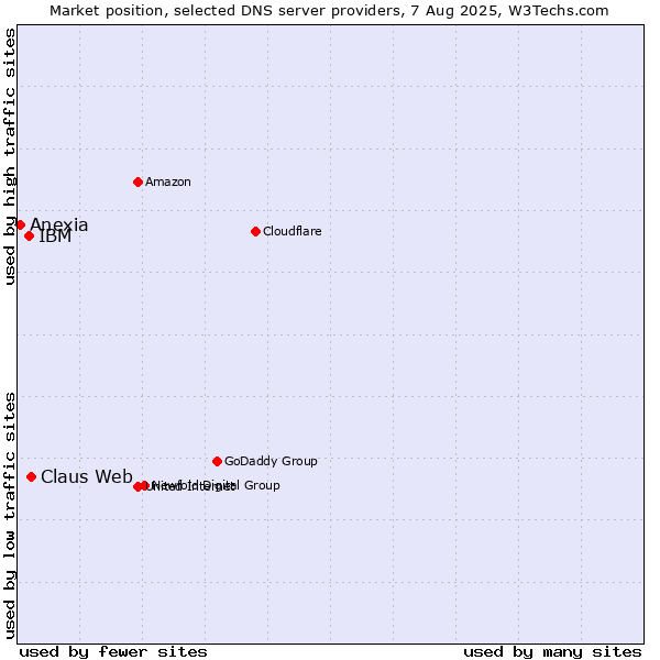 Market position of Claus Web vs. IBM vs. Anexia