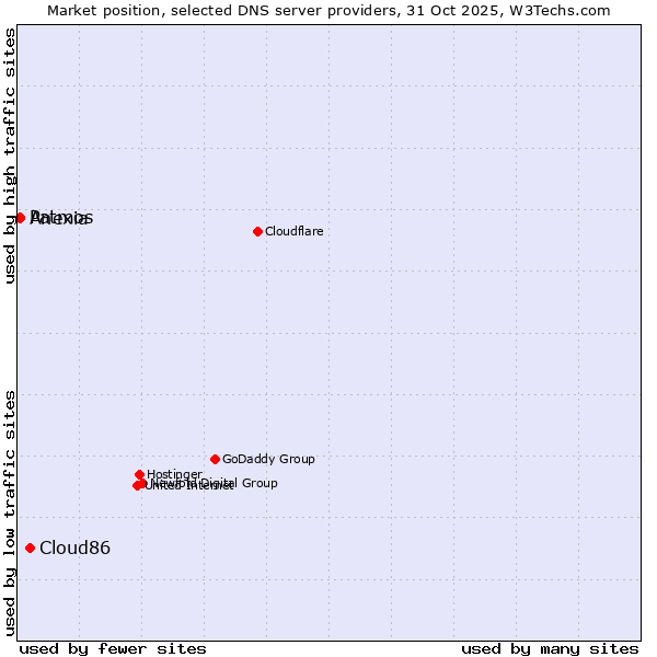 Market position of Cloud86 vs. Patmos vs. Anexia