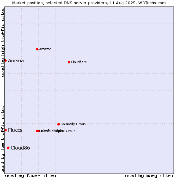 Market position of Cloud86 vs. Fluccs vs. Anexia