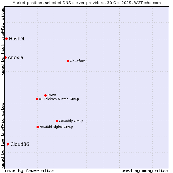 Market position of Cloud86 vs. HostDL vs. Anexia
