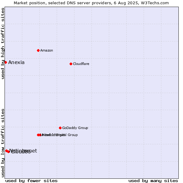 Market position of Cloud86 vs. Netinternet vs. Anexia
