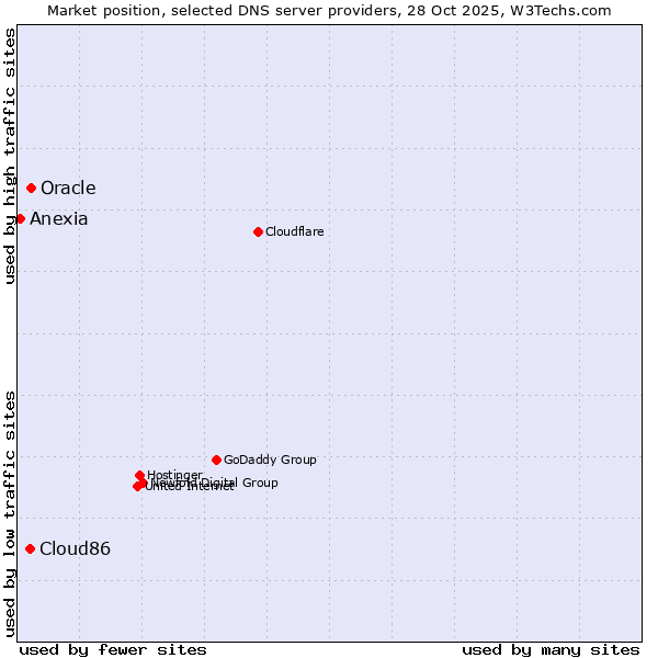 Market position of Oracle vs. Cloud86 vs. Anexia