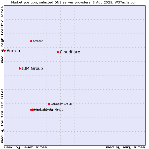 Market position of Cloudflare vs. IBM Group vs. Anexia