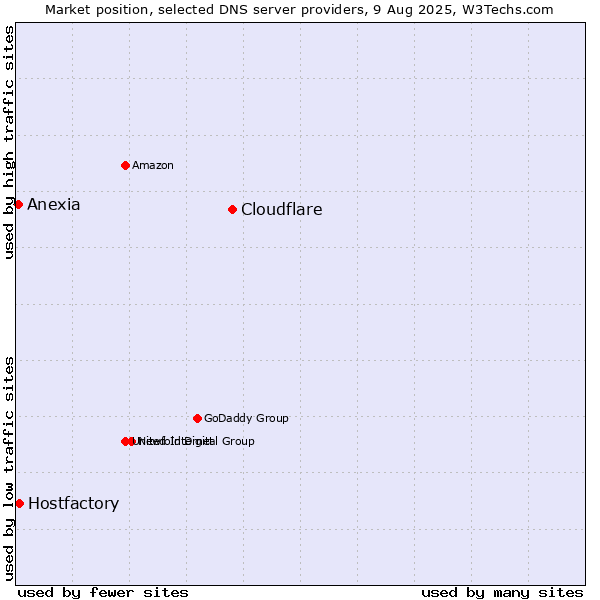 Market position of Cloudflare vs. Hostfactory vs. Anexia