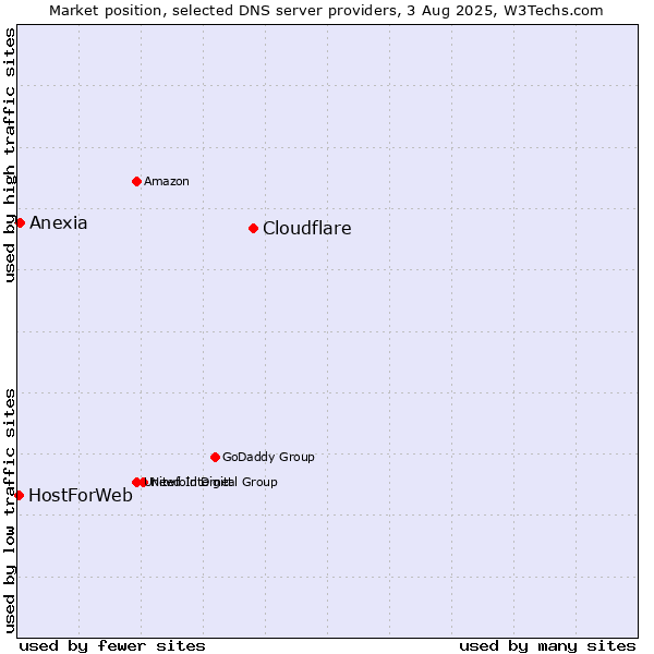 Market position of Cloudflare vs. Anexia vs. HostForWeb