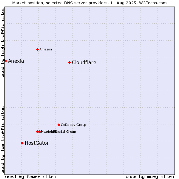 Market position of Cloudflare vs. HostGator vs. Anexia